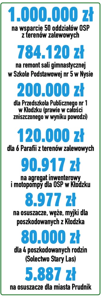 Polska WALCZY z powodziami❗️ Na ratunek poszkodowanym! Fundacja Siepomaga