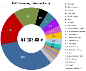 Wielka Orkiestra Świątecznej Pomocy