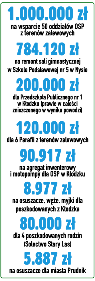 Polska WALCZY z powodziami❗️ Na ratunek poszkodowanym! Fundacja Siepomaga