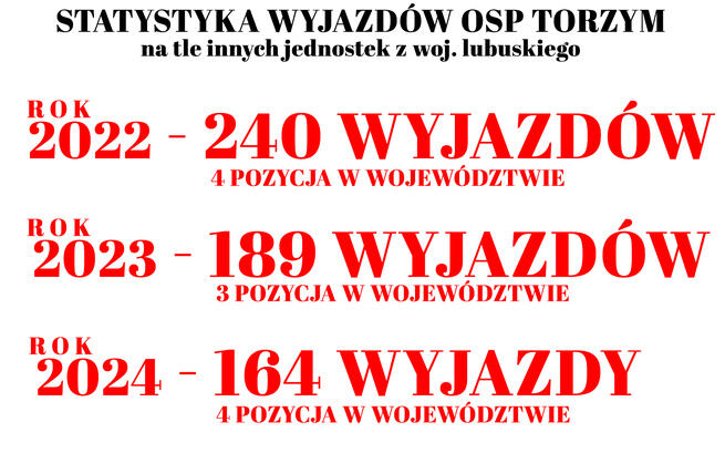 Pomóż nam ratować szybciej – zbieramy na kład ratowniczy dla OSP Torzym!